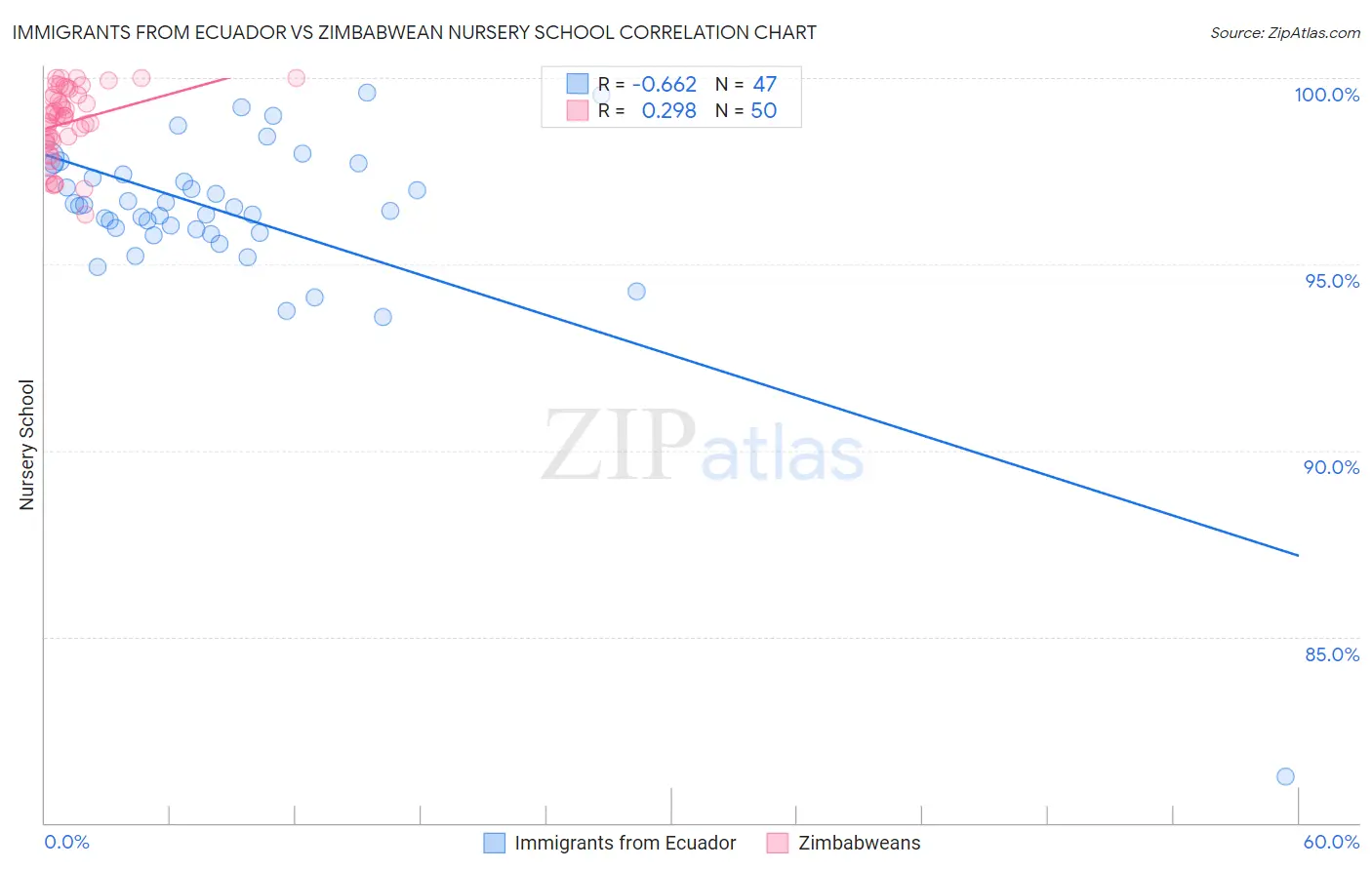 Immigrants from Ecuador vs Zimbabwean Nursery School