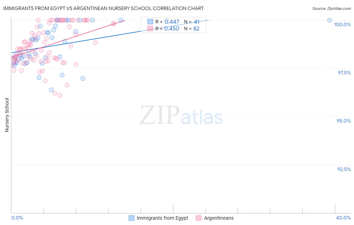 Immigrants from Egypt vs Argentinean Nursery School