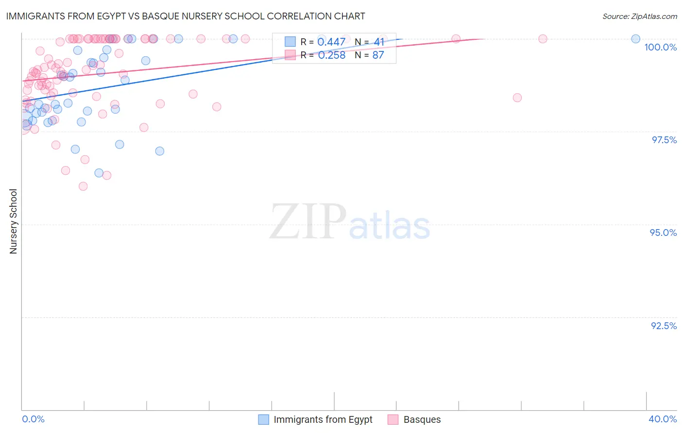 Immigrants from Egypt vs Basque Nursery School