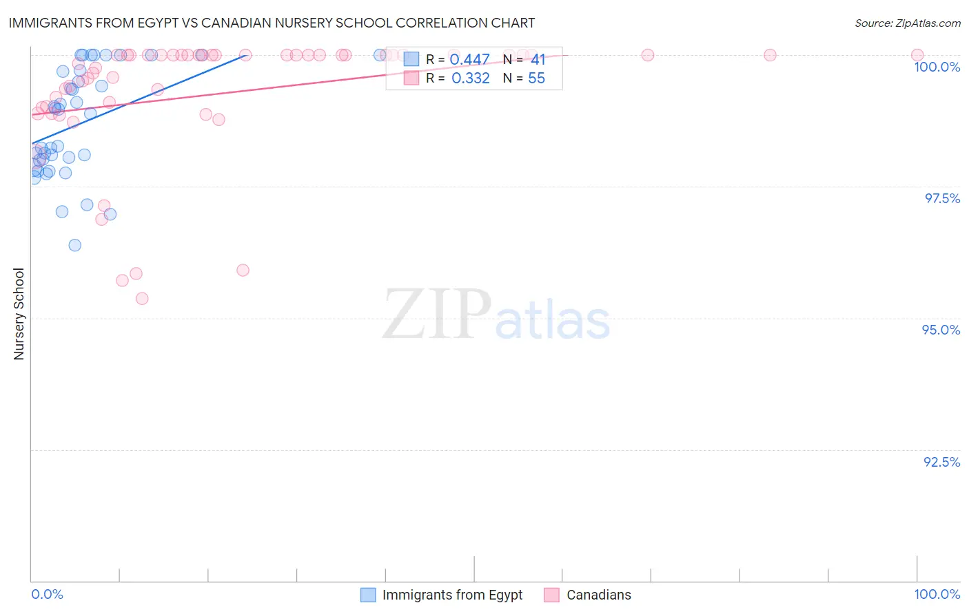 Immigrants from Egypt vs Canadian Nursery School