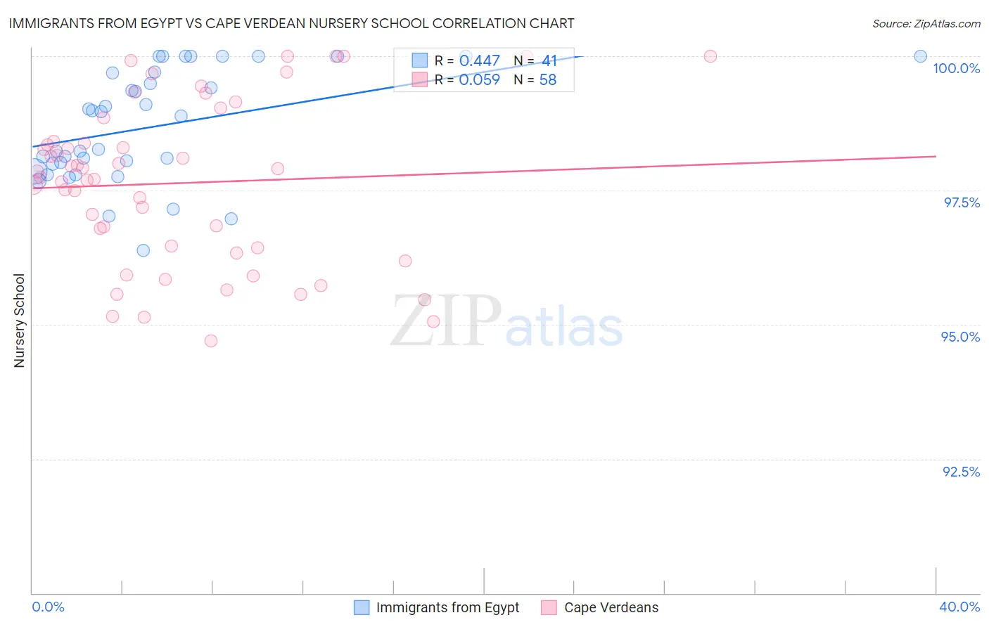 Immigrants from Egypt vs Cape Verdean Nursery School