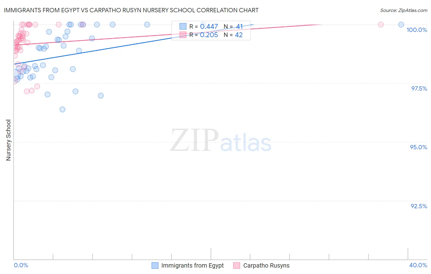 Immigrants from Egypt vs Carpatho Rusyn Nursery School