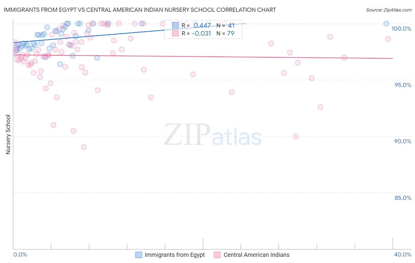 Immigrants from Egypt vs Central American Indian Nursery School