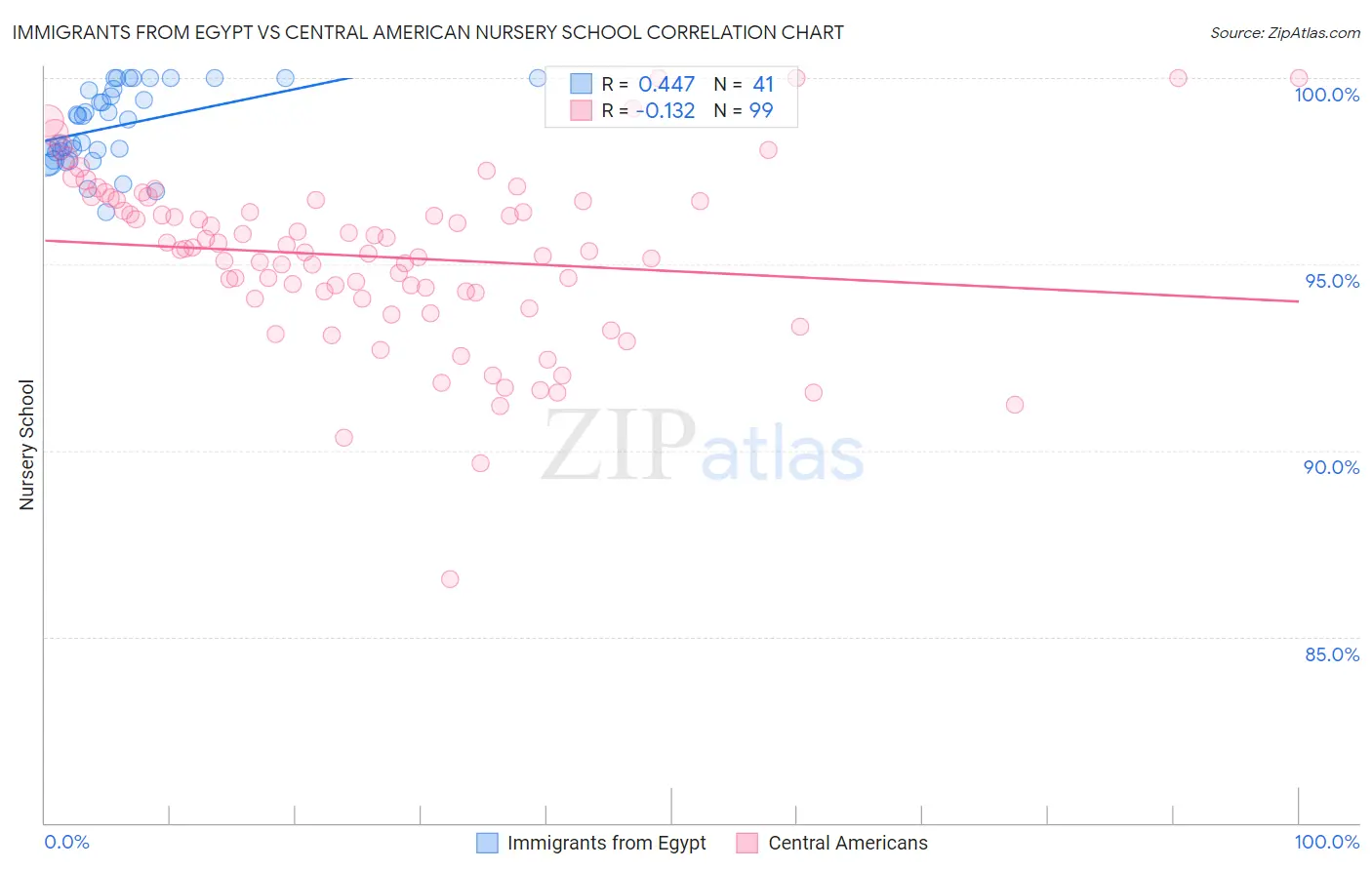 Immigrants from Egypt vs Central American Nursery School