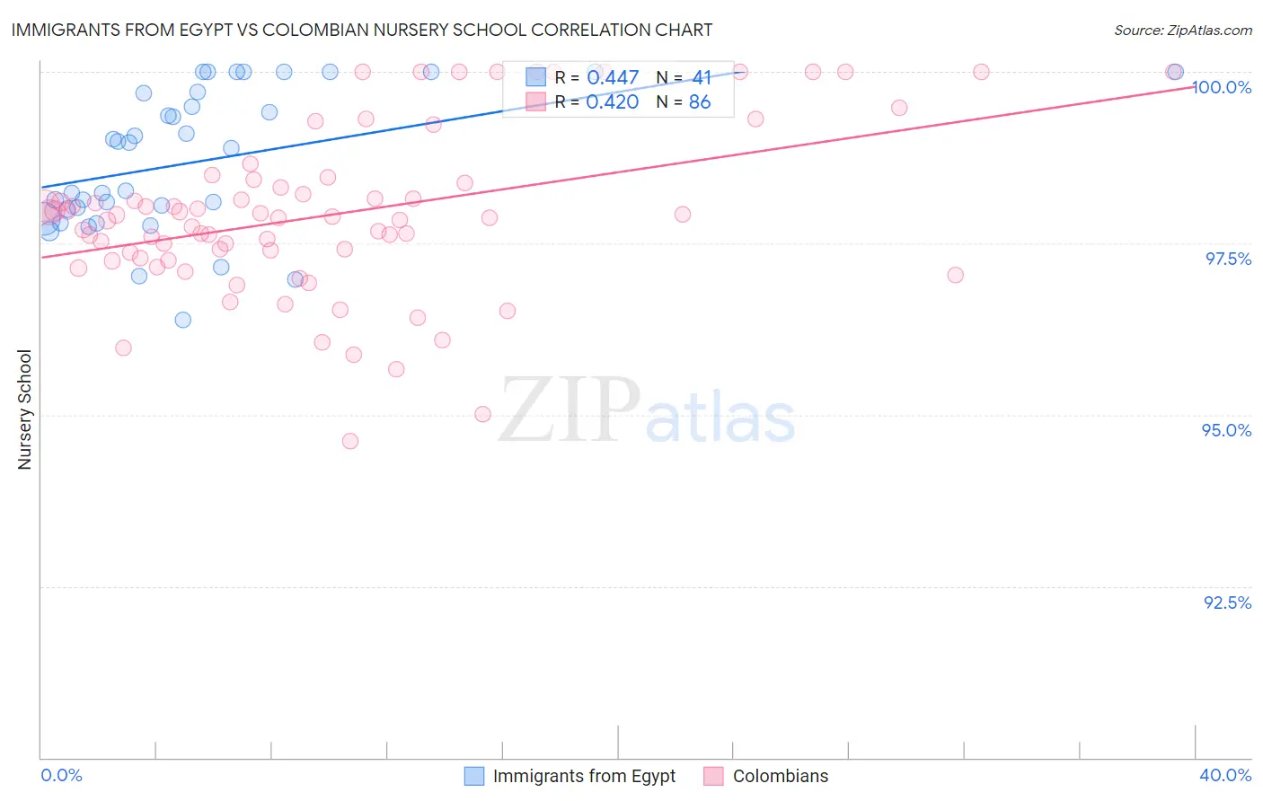 Immigrants from Egypt vs Colombian Nursery School