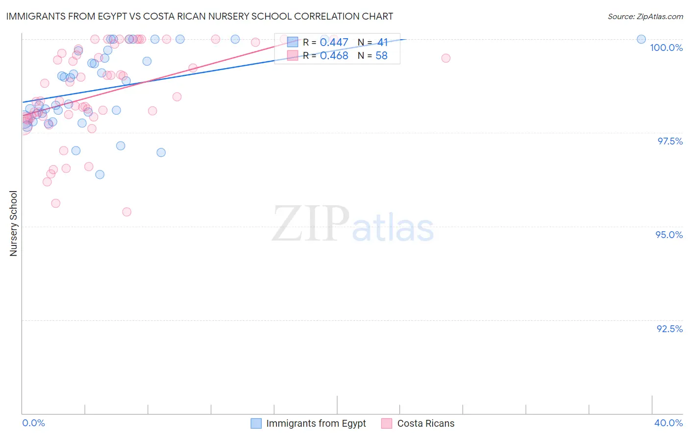 Immigrants from Egypt vs Costa Rican Nursery School