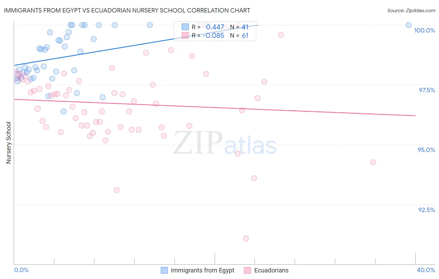 Immigrants from Egypt vs Ecuadorian Nursery School
