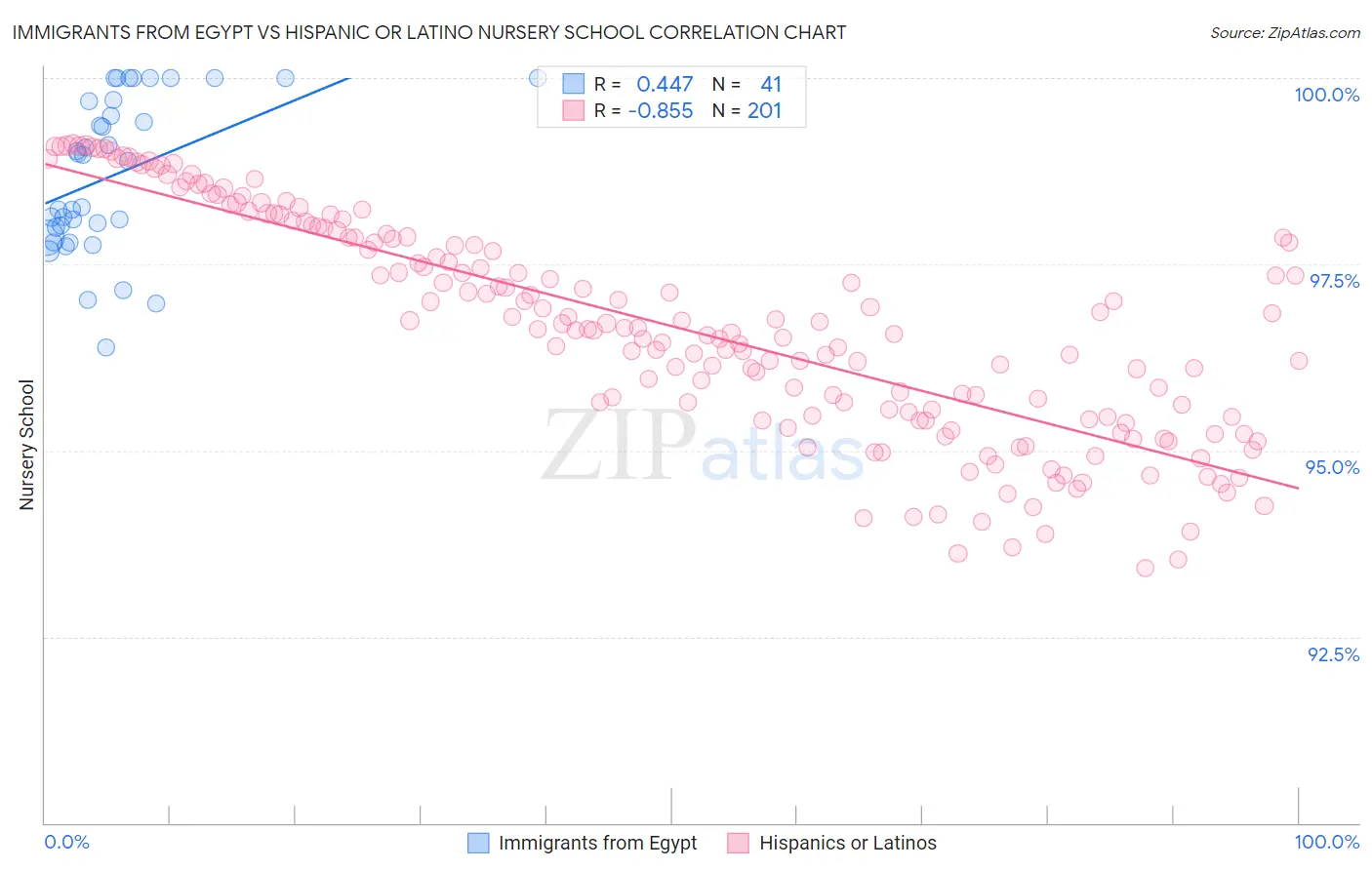Immigrants from Egypt vs Hispanic or Latino Nursery School