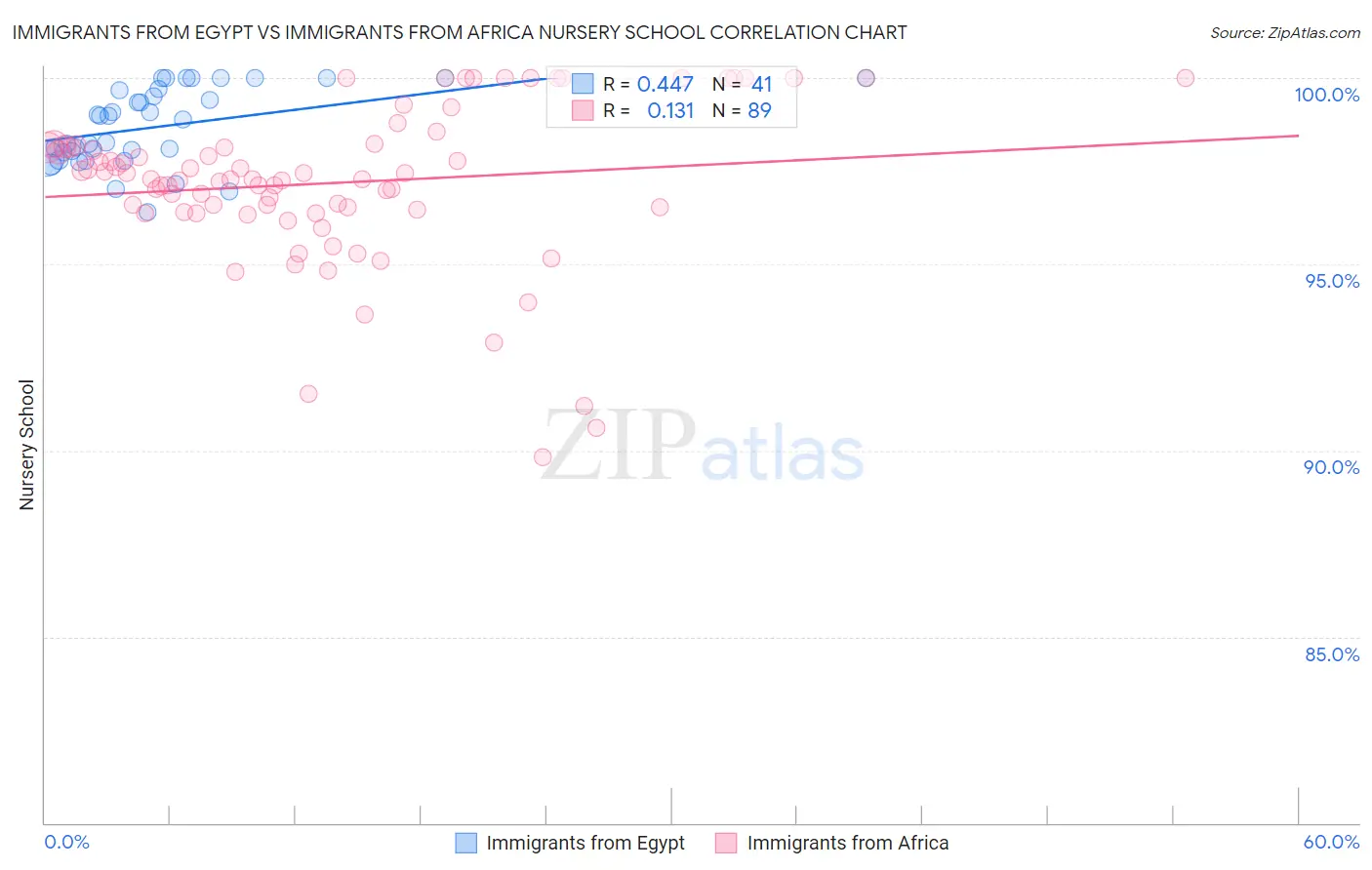 Immigrants from Egypt vs Immigrants from Africa Nursery School