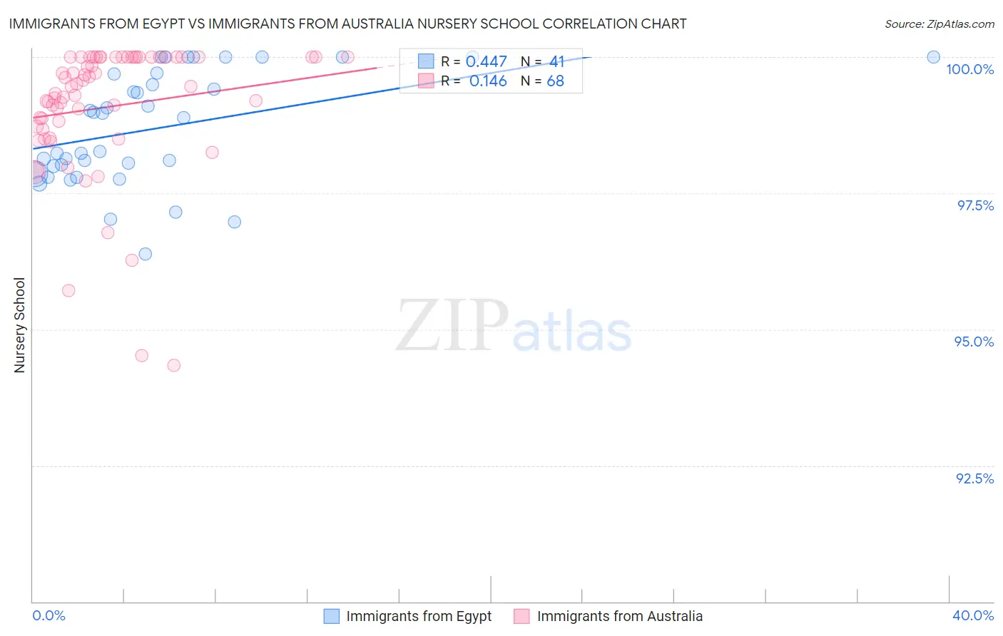 Immigrants from Egypt vs Immigrants from Australia Nursery School