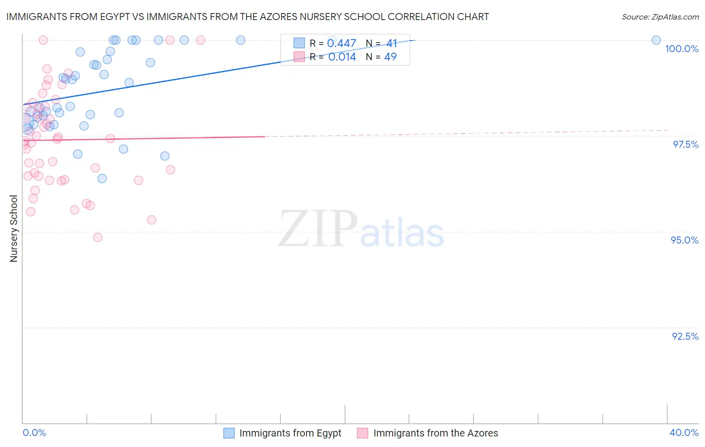 Immigrants from Egypt vs Immigrants from the Azores Nursery School