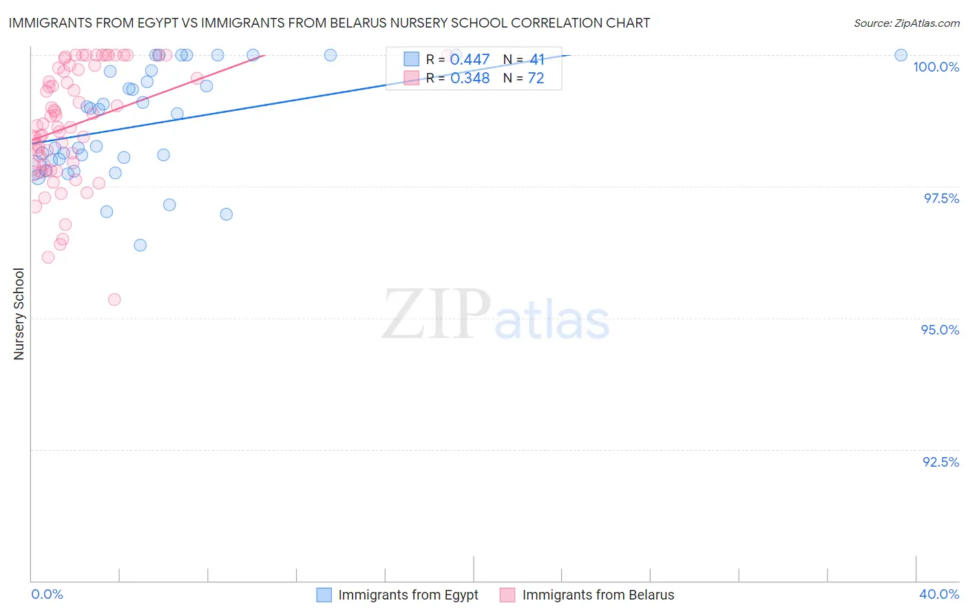 Immigrants from Egypt vs Immigrants from Belarus Nursery School