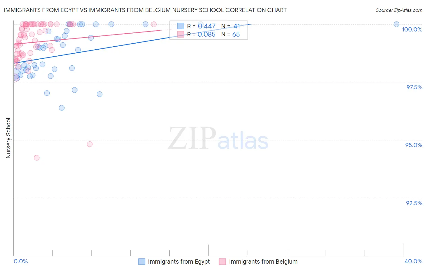 Immigrants from Egypt vs Immigrants from Belgium Nursery School