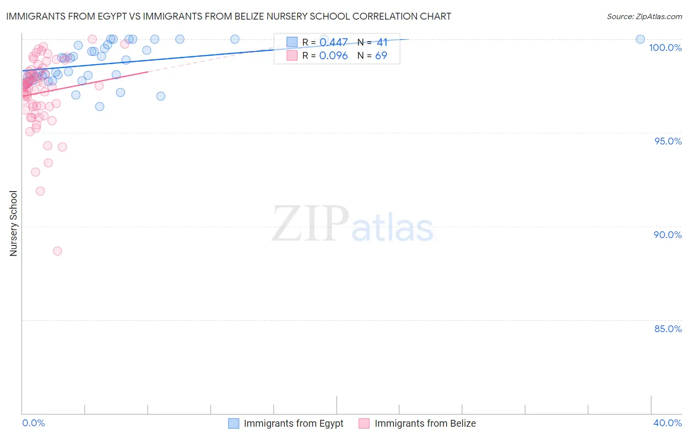 Immigrants from Egypt vs Immigrants from Belize Nursery School