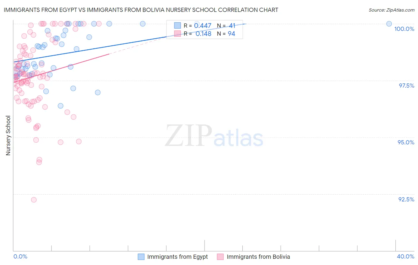 Immigrants from Egypt vs Immigrants from Bolivia Nursery School