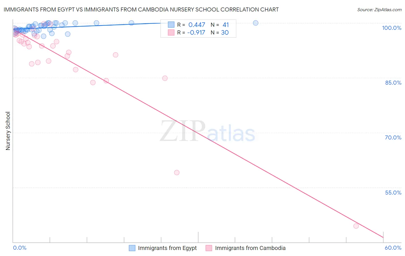 Immigrants from Egypt vs Immigrants from Cambodia Nursery School