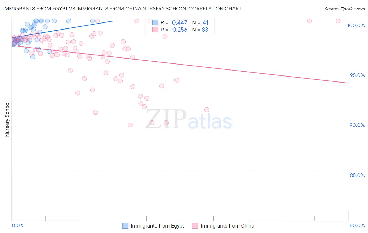 Immigrants from Egypt vs Immigrants from China Nursery School