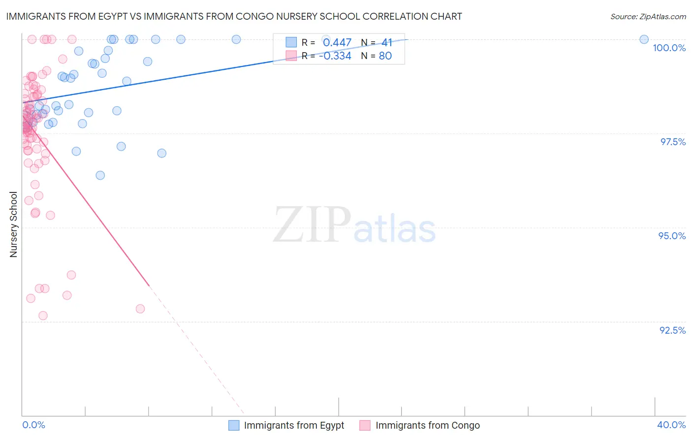 Immigrants from Egypt vs Immigrants from Congo Nursery School