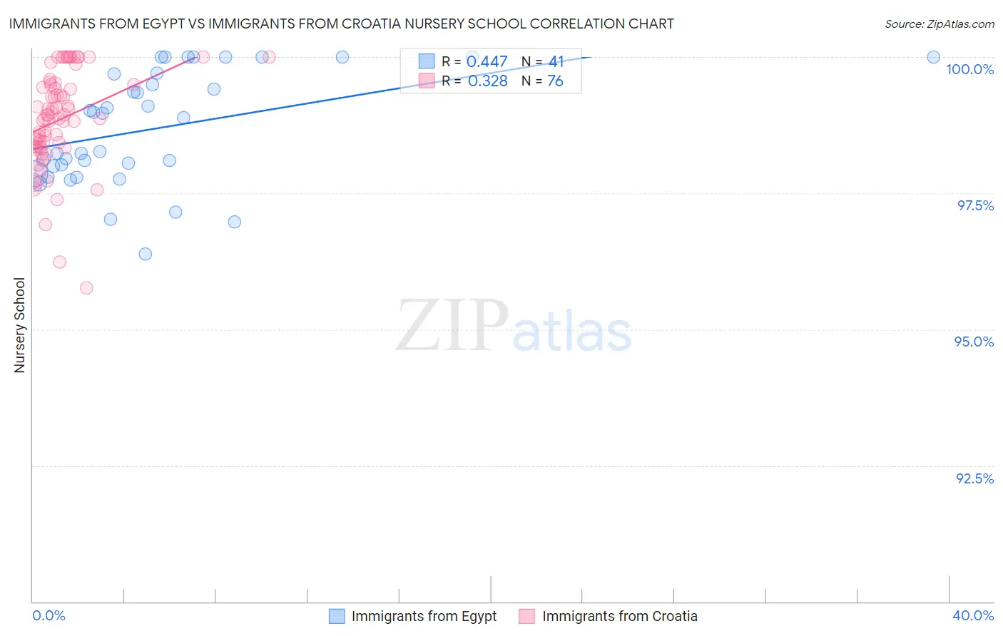 Immigrants from Egypt vs Immigrants from Croatia Nursery School