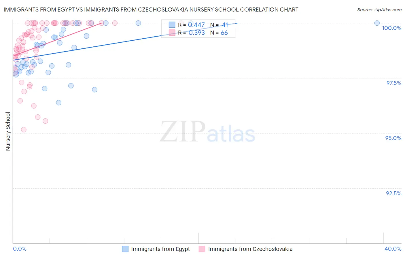 Immigrants from Egypt vs Immigrants from Czechoslovakia Nursery School