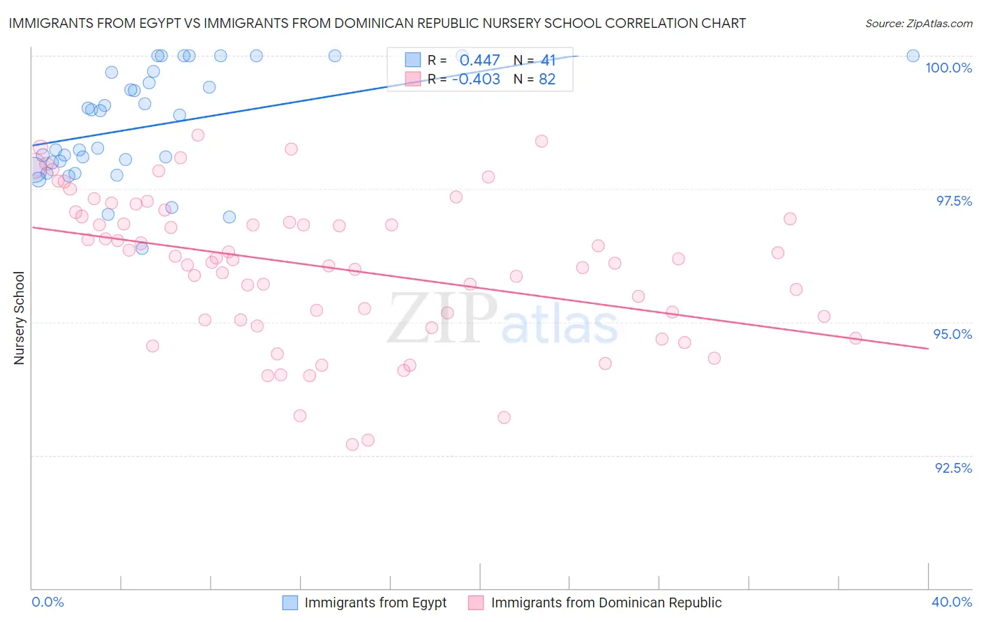 Immigrants from Egypt vs Immigrants from Dominican Republic Nursery School