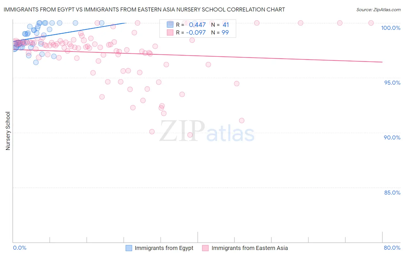 Immigrants from Egypt vs Immigrants from Eastern Asia Nursery School