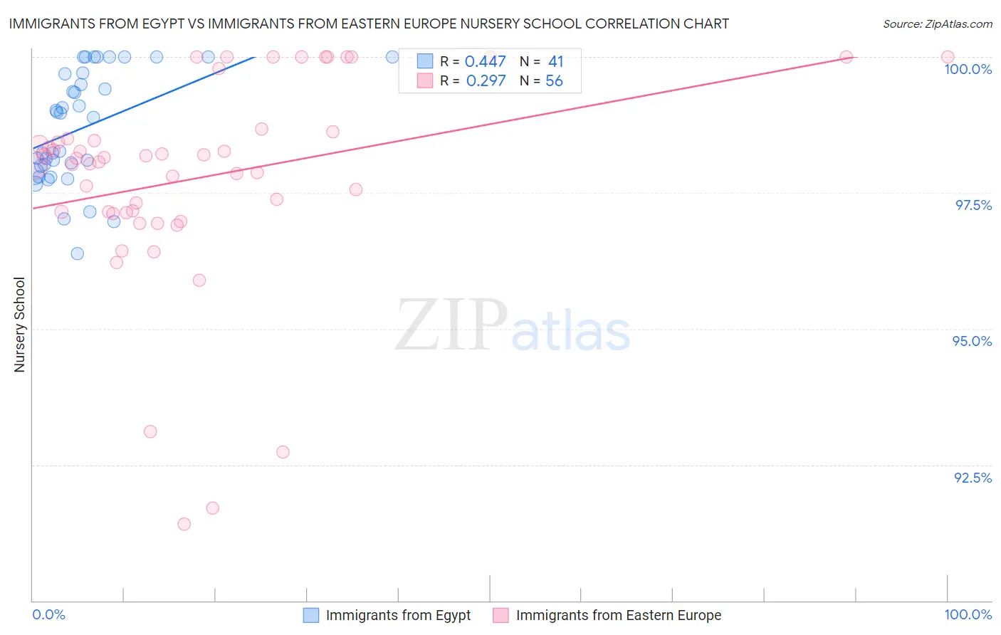 Immigrants from Egypt vs Immigrants from Eastern Europe Nursery School