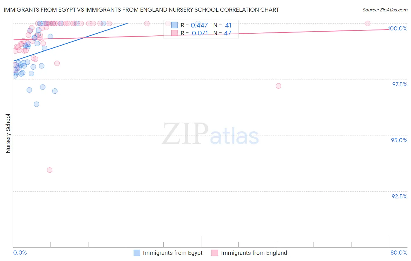 Immigrants from Egypt vs Immigrants from England Nursery School