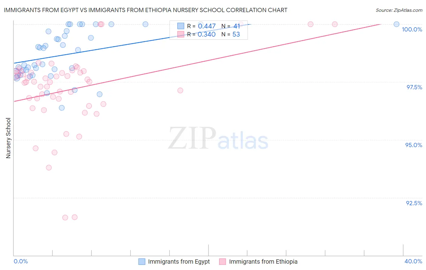 Immigrants from Egypt vs Immigrants from Ethiopia Nursery School