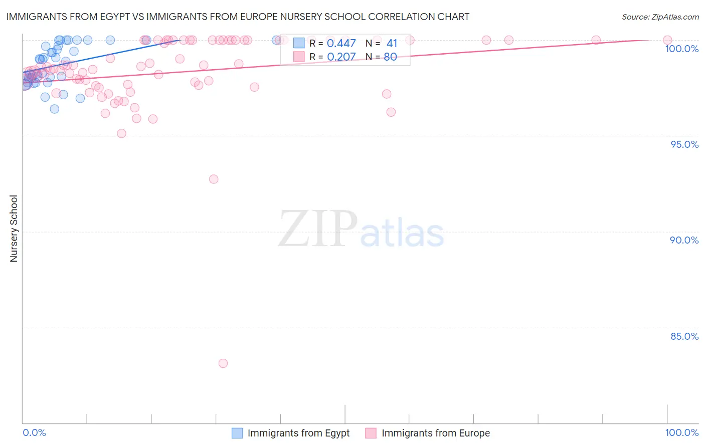 Immigrants from Egypt vs Immigrants from Europe Nursery School