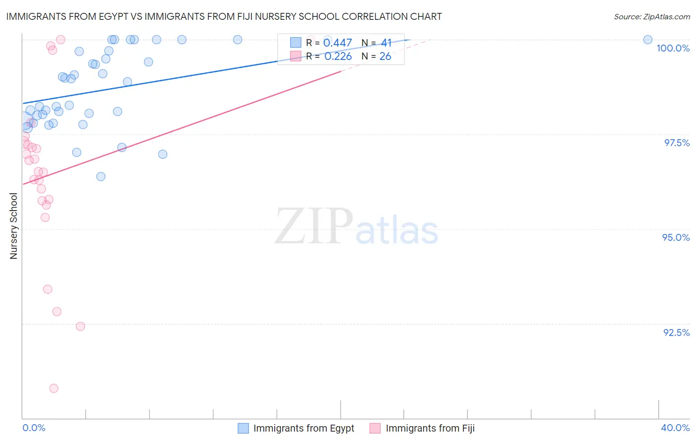 Immigrants from Egypt vs Immigrants from Fiji Nursery School