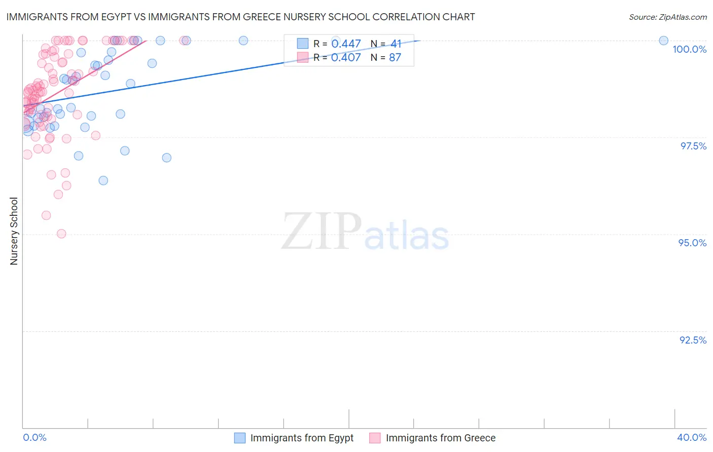 Immigrants from Egypt vs Immigrants from Greece Nursery School