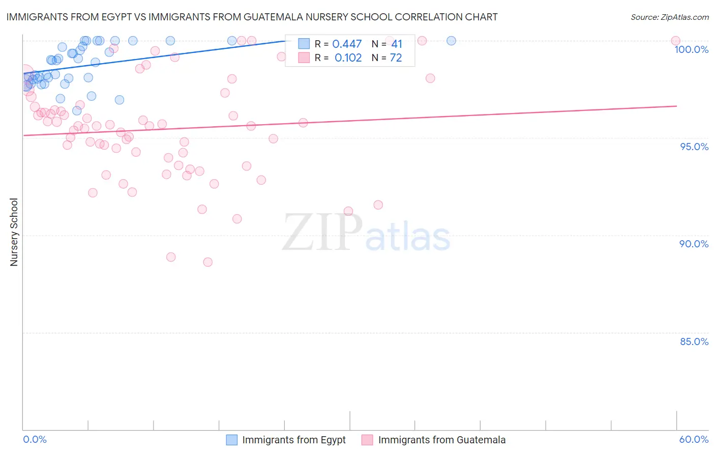 Immigrants from Egypt vs Immigrants from Guatemala Nursery School