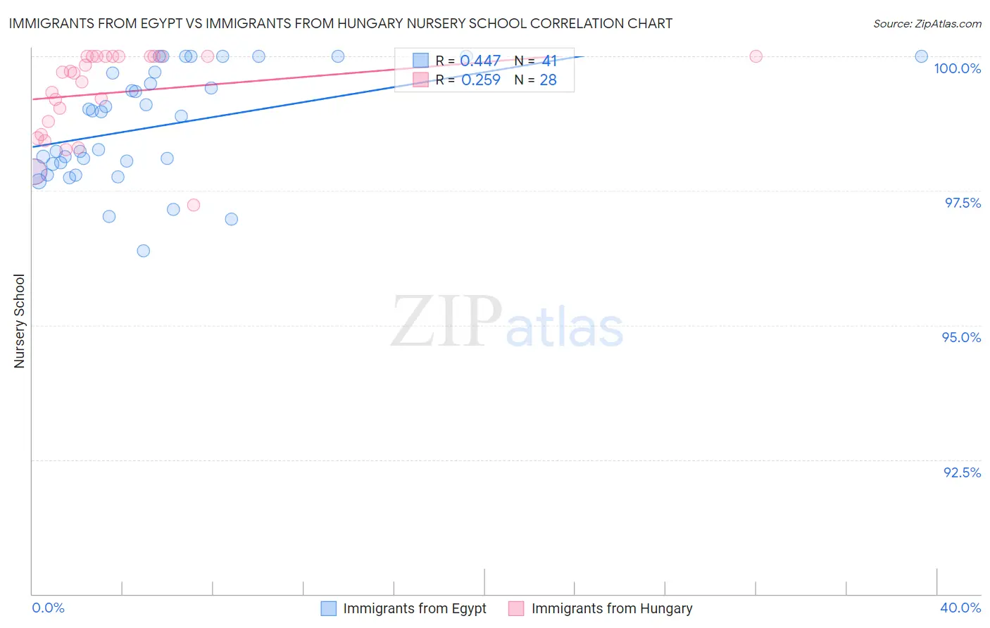 Immigrants from Egypt vs Immigrants from Hungary Nursery School