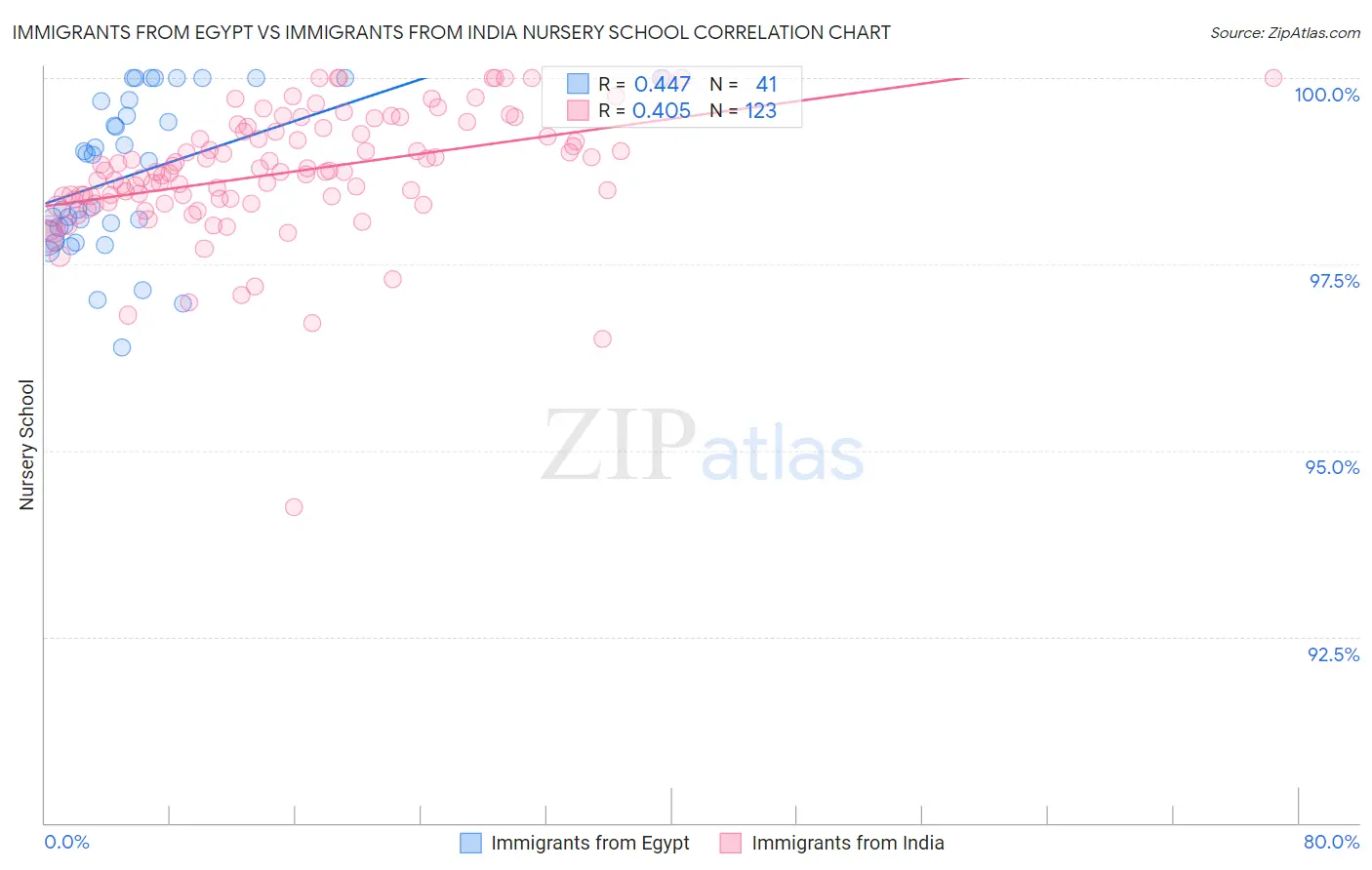 Immigrants from Egypt vs Immigrants from India Nursery School