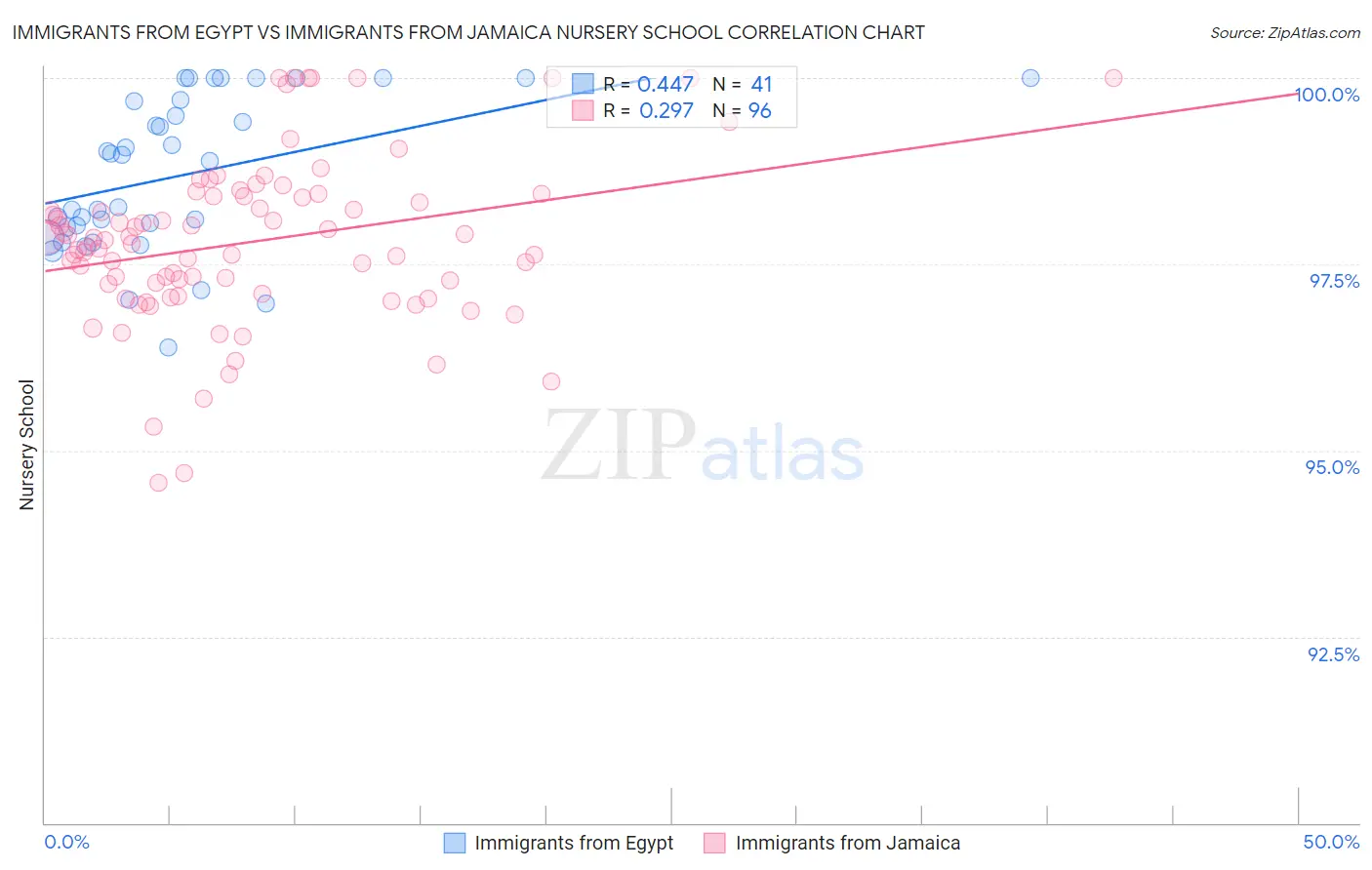 Immigrants from Egypt vs Immigrants from Jamaica Nursery School