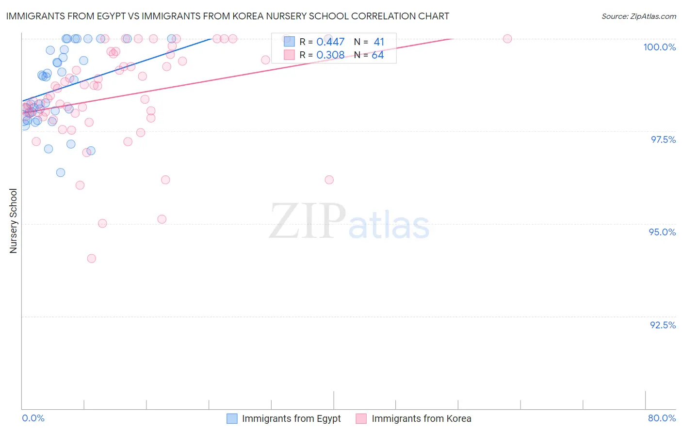 Immigrants from Egypt vs Immigrants from Korea Nursery School