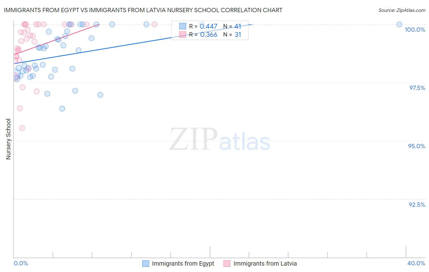 Immigrants from Egypt vs Immigrants from Latvia Nursery School