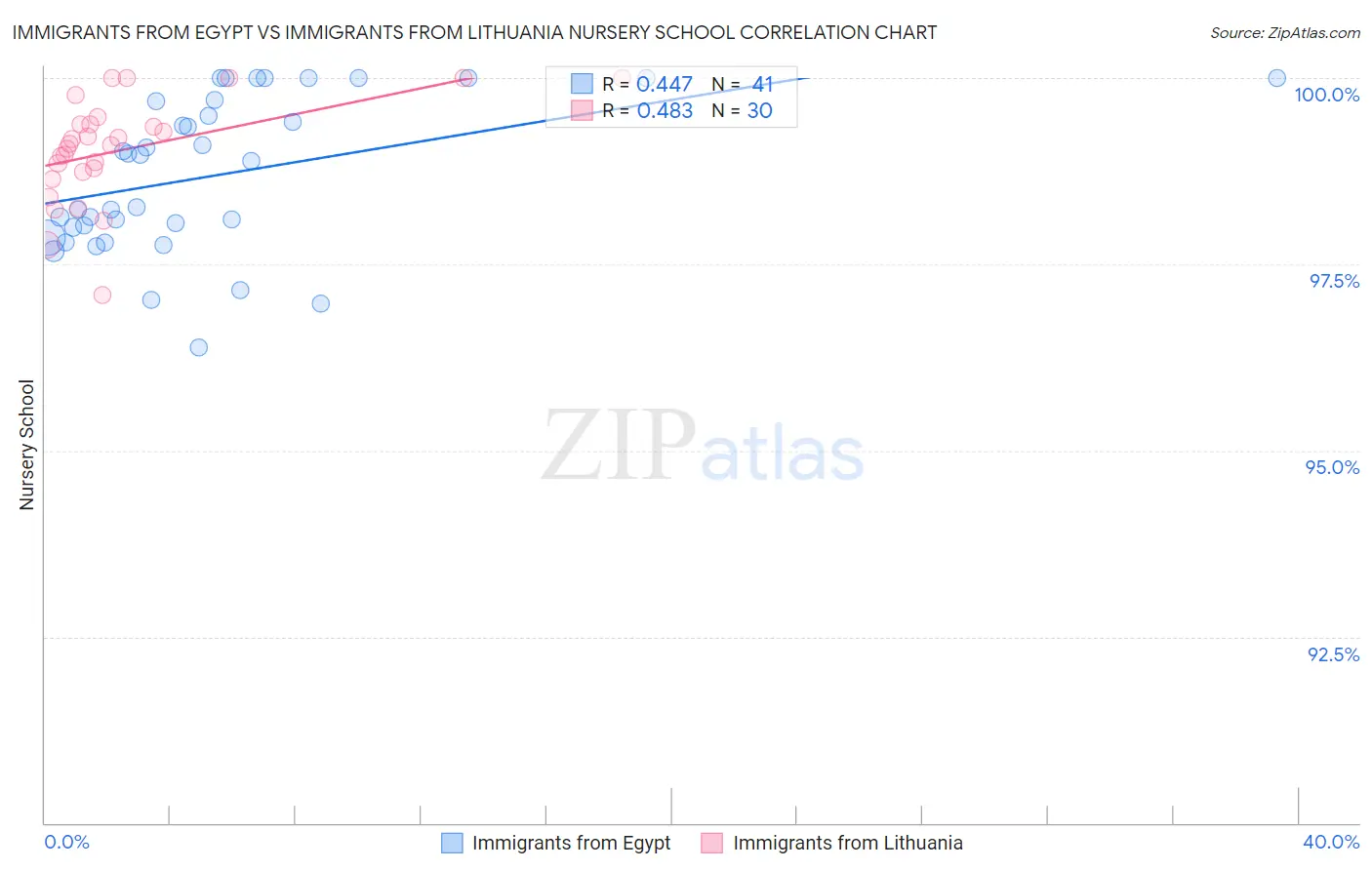 Immigrants from Egypt vs Immigrants from Lithuania Nursery School