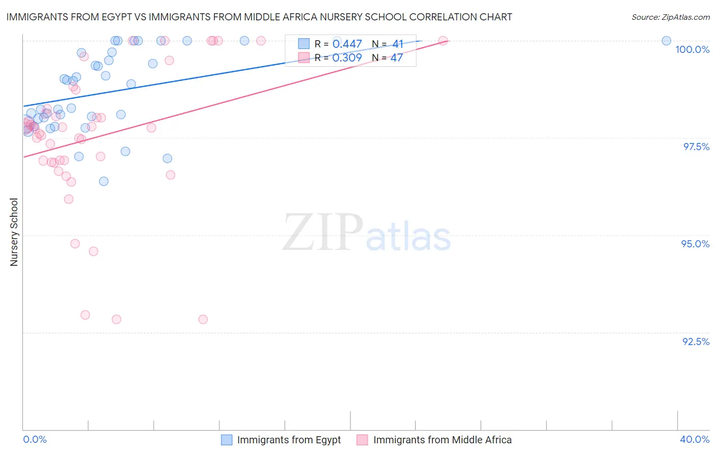 Immigrants from Egypt vs Immigrants from Middle Africa Nursery School