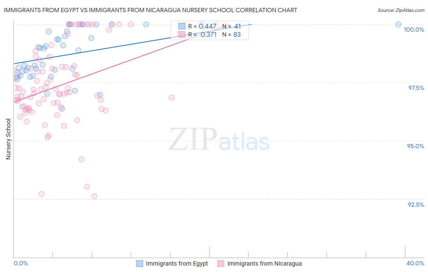 Immigrants from Egypt vs Immigrants from Nicaragua Nursery School