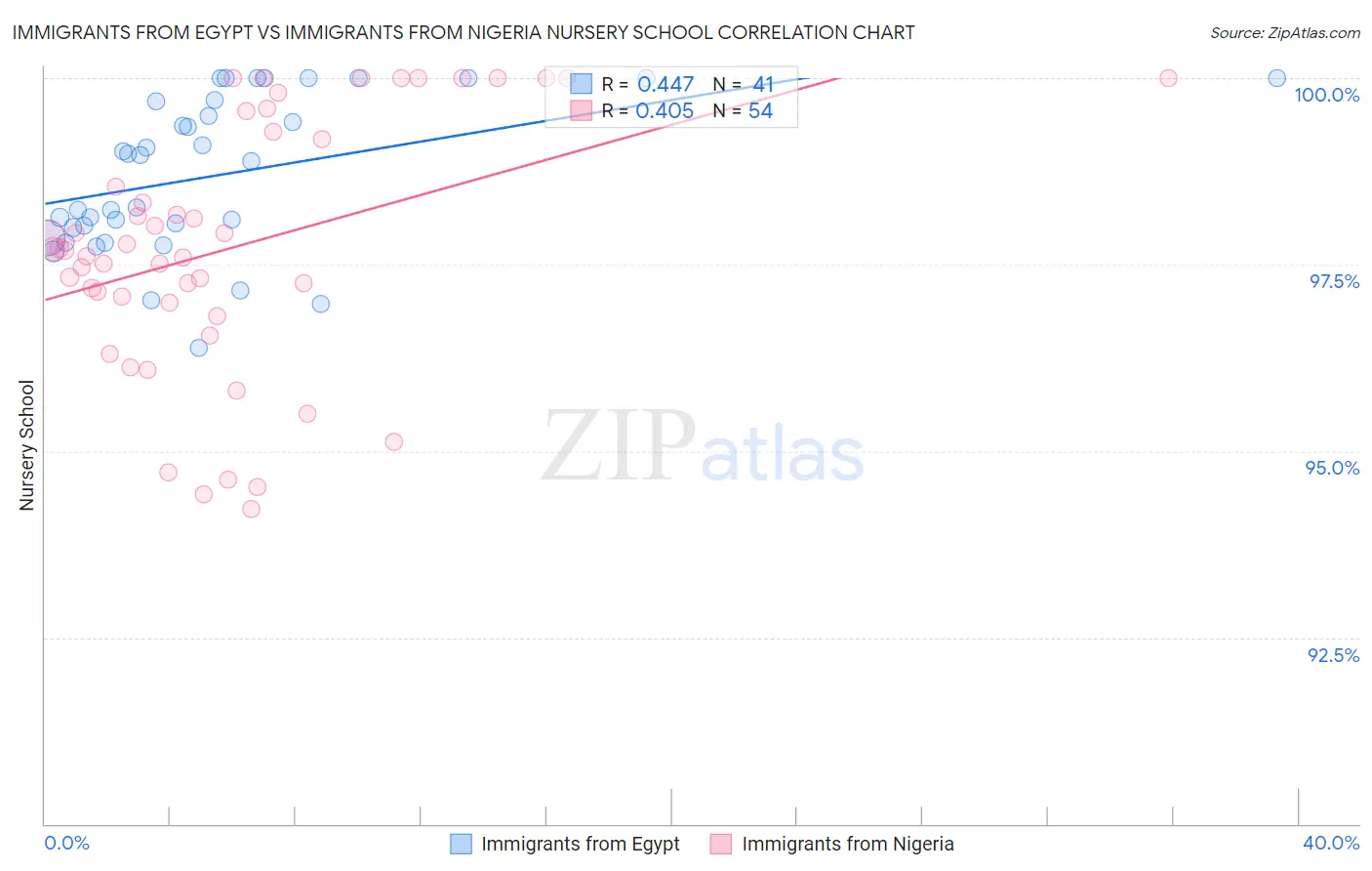Immigrants from Egypt vs Immigrants from Nigeria Nursery School