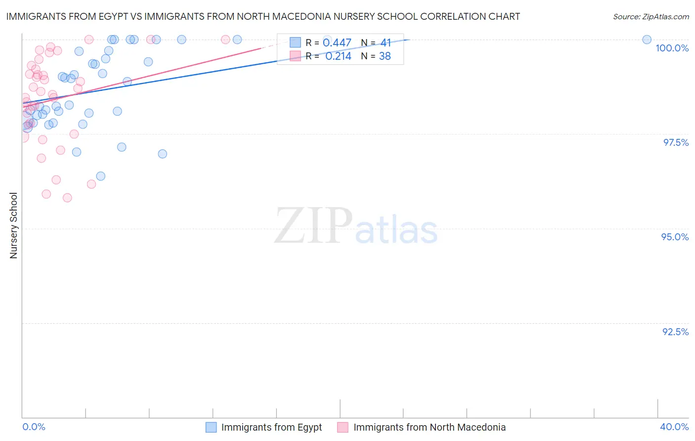 Immigrants from Egypt vs Immigrants from North Macedonia Nursery School