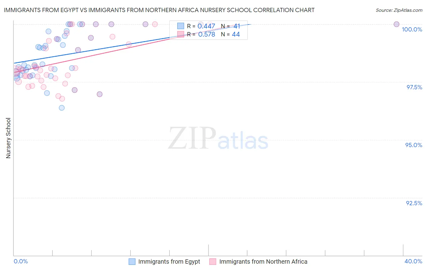 Immigrants from Egypt vs Immigrants from Northern Africa Nursery School