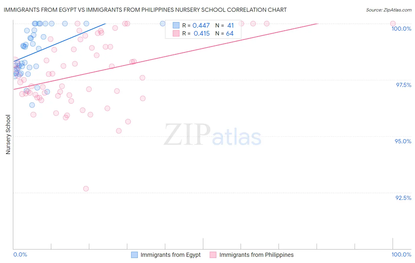 Immigrants from Egypt vs Immigrants from Philippines Nursery School