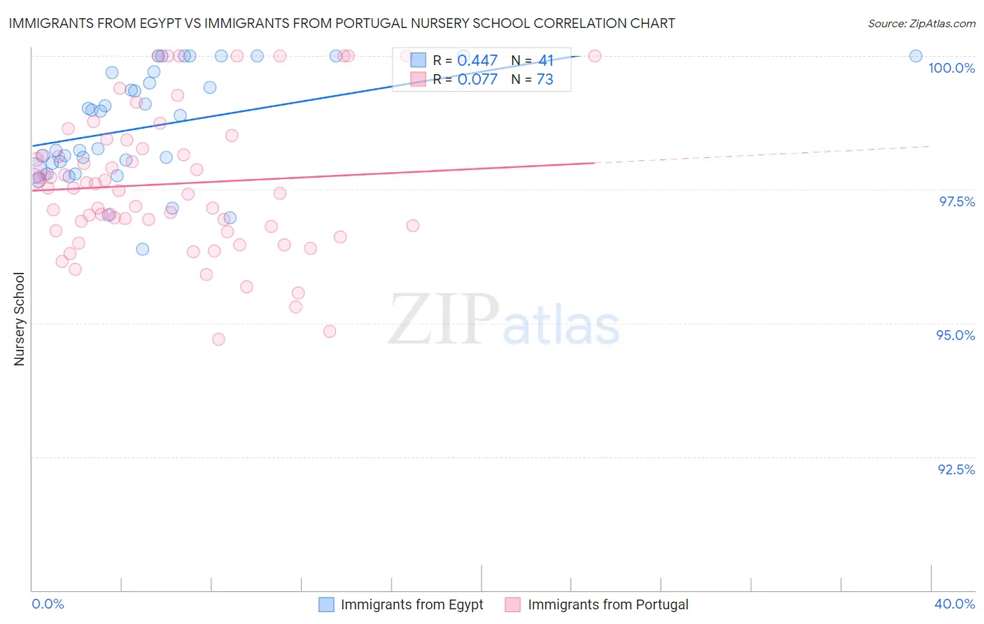 Immigrants from Egypt vs Immigrants from Portugal Nursery School