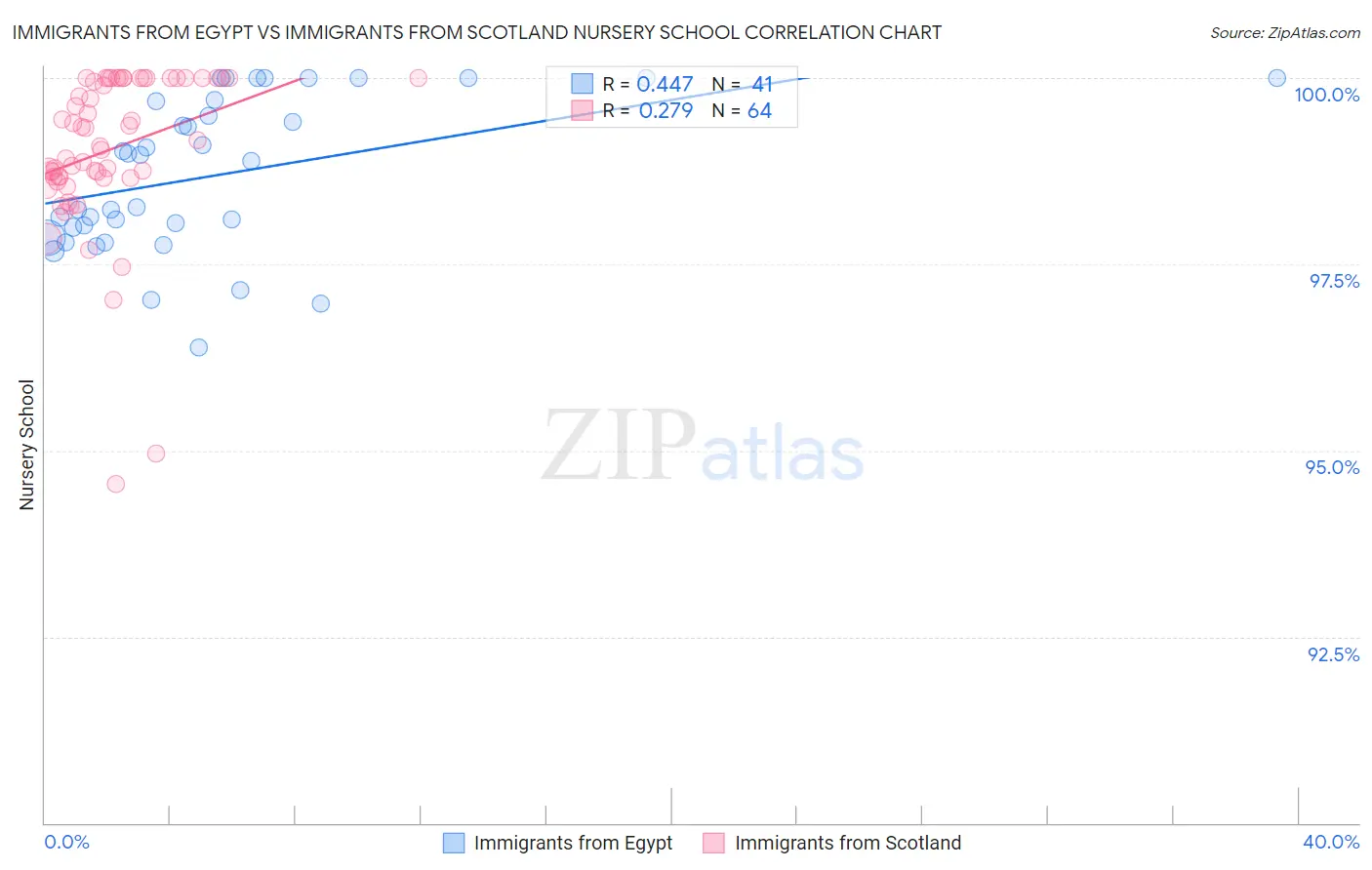 Immigrants from Egypt vs Immigrants from Scotland Nursery School