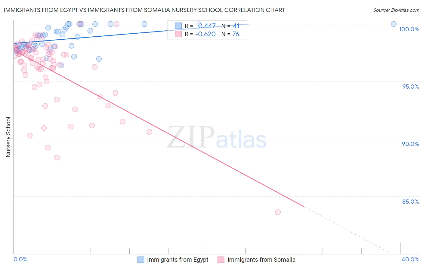 Immigrants from Egypt vs Immigrants from Somalia Nursery School