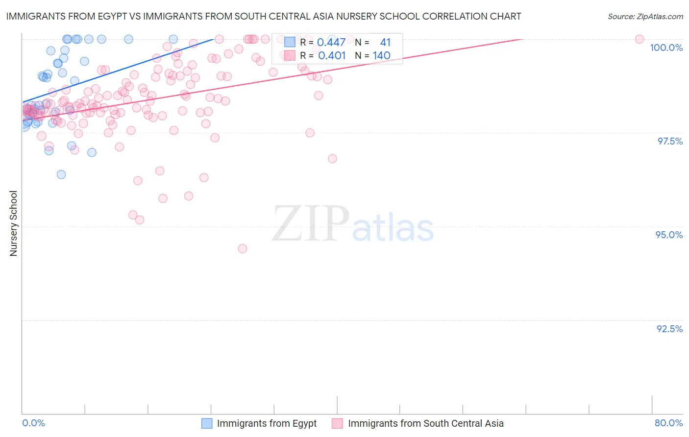 Immigrants from Egypt vs Immigrants from South Central Asia Nursery School
