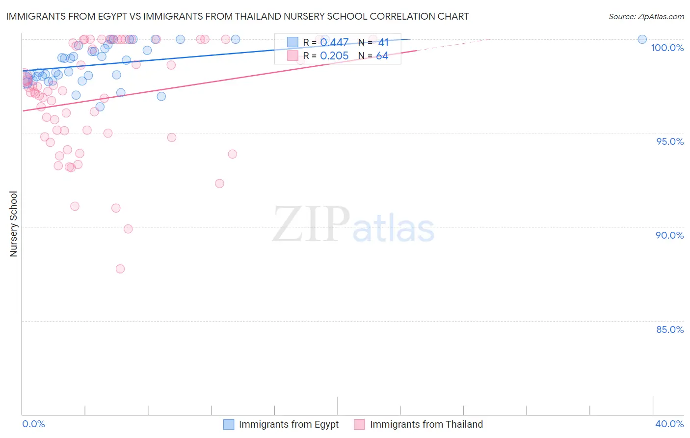 Immigrants from Egypt vs Immigrants from Thailand Nursery School